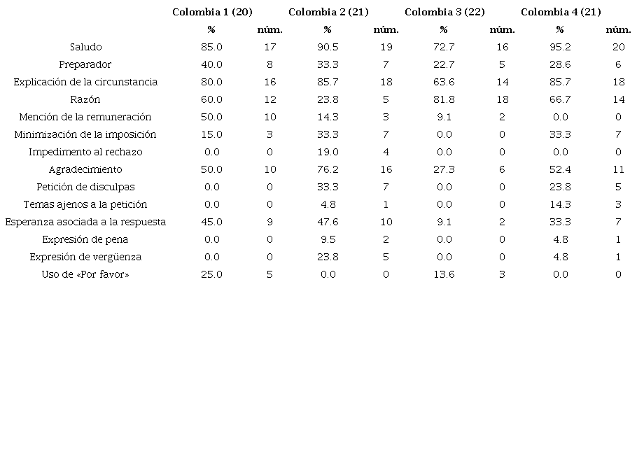 Resultados de los movimientos de apoyo obtenidos por los participantes de Colombia