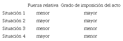 Relaci&oacute;n entre el nivel de exigencia de las situaciones planteadas y el grado de imposici&oacute;n de los actos demandados
