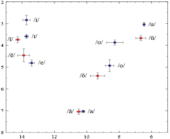 Frecuencias medias (en Bark) de las vocales en la lectura cuidadosa del hablante del dialecto de Amubre