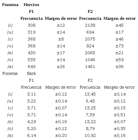 Frecuencias medias de las vocales orales en la lectura cuidadosa del hablante del dialecto de Salitre