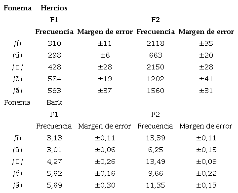 Frecuencias medias de las vocales nasales en la lectura cuidadosa del hablante del dialecto de Salitre