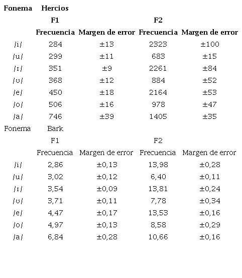 Frecuencias medias de las vocales orales en la lectura cuidadosa de los hablantes de los tres dialectos del bribri en conjunto