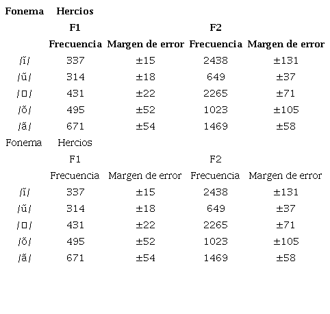 Frecuencias medias de las vocales nasales en la lectura cuidadosa de los hablantes de los tres dialectos del bribri en conjunto