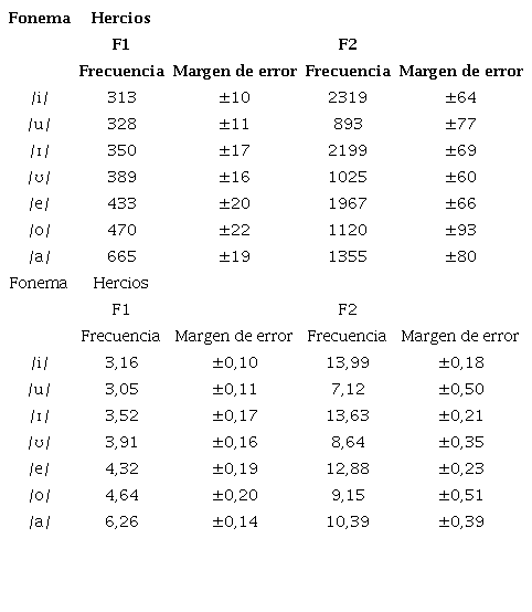 Frecuencias medias de las vocales orales en el habla espontánea de los hablantes de los tres dialectos del bribri en conjunto