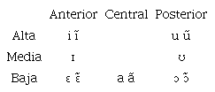 Sistema vocálico del bribri según Wilson (1982) y Jara (2018)