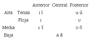 Sistema vocálico del bribri según Constenla y Margery (1978), Constenla, Elizondo y Pereira (1998), Wilson (1974) y, parcialmente Constenla (1981)