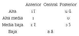 Sistema vocálico del bribri según Jara (2004)