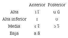 Sistema vocálico del bribri según Chevrier (2017)