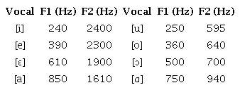 Frecuencias medias razonables de los formantes de las vocales cardinales primarias pronunciadas por un varón según Catford (2001, p. 154)