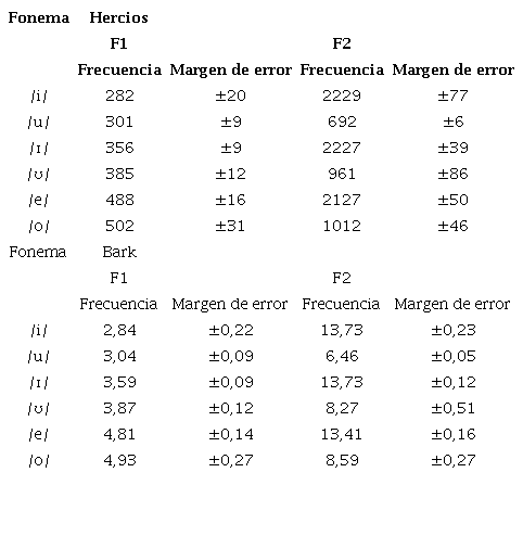 Frecuencias medias de las vocales orales en la lectura cuidadosa del hablante del dialecto de Amubre