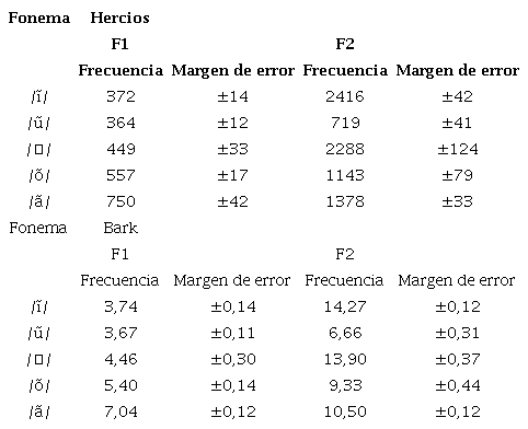 Frecuencias medias de las vocales nasales en la lectura cuidadosa del hablante del dialecto de Amubre