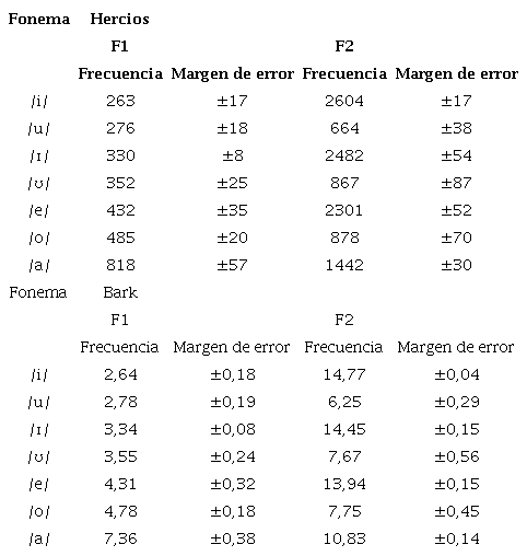 Frecuencias medias de las vocales orales en la lectura cuidadosa del hablante del dialecto de Coroma
