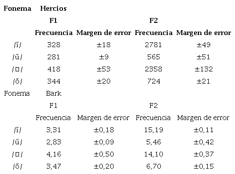 Frecuencias medias de las vocales nasales en la lectura cuidadosa del hablante del dialecto de Coroma