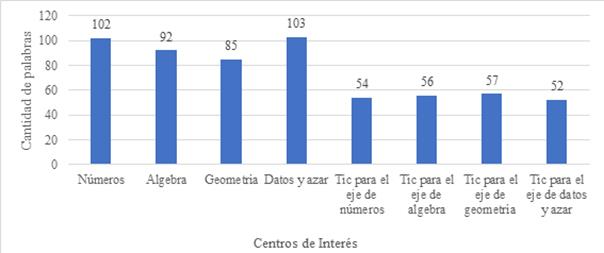 Relaci&oacute;n del n&uacute;mero total de palabras NTP por cada centro de inter&eacute;s