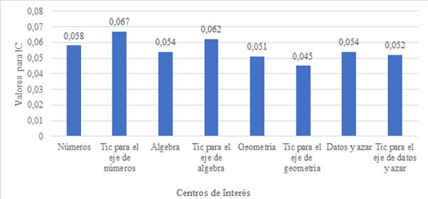 Relaci&oacute;n del &iacute;ndice de cohesi&oacute;n (IC) por cada centro de inter&eacute;s