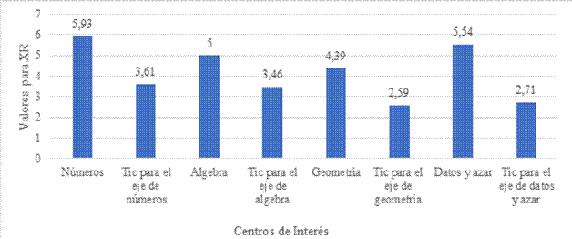 Relaci&oacute;n de &iacute;ndice promedio de respuestas (XR) por cada centro de inter&eacute;s