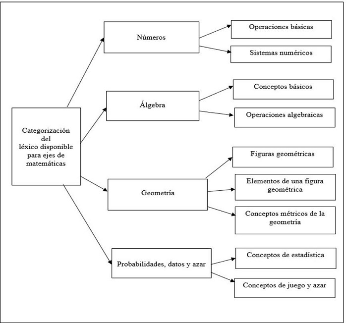 Categorizaci&oacute;n del l&eacute;xico disponible evocado por el grupo en relaci&oacute;n con los centros de inter&eacute;s aso- ciados a los ejes matem&aacute;ticos