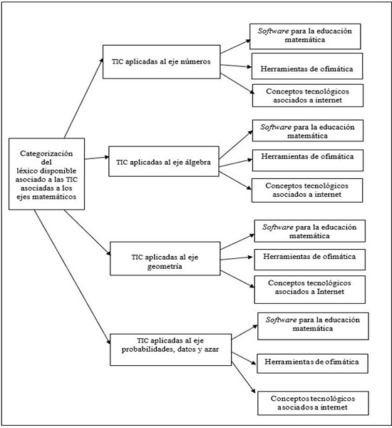 Categorizaci&oacute;n del l&eacute;xico disponible evocado por el grupo en relaci&oacute;n con los centros de inter&eacute;s aso- ciados a las tic en cada eje matem&aacute;tico