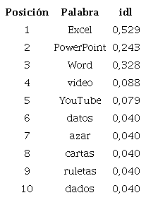 Relaci&oacute;n de frecuencias de palabras seg&uacute;n el &iacute;ndice de l&eacute;xico disponible para el centro de inter&eacute;s de las tic aplicadas al eje de probabilidades, datos y azar