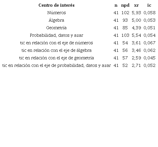 Relaci&oacute;n de resultados obtenidos por cada centro de inter&eacute;s