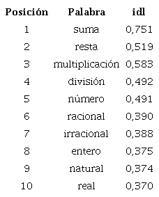 Relaci&oacute;n de frecuencias de palabras seg&uacute;n el &iacute;ndice de l&eacute;xico disponible para el centro de inter&eacute;s N&uacute;meros