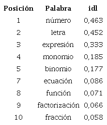 Relaci&oacute;n de frecuencias de palabras seg&uacute;n el &iacute;ndice de l&eacute;xico disponible para el centro de inter&eacute;s &aacute;lgebra