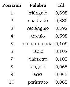 Relaci&oacute;n de frecuencias de palabras seg&uacute;n el &iacute;ndice de L&eacute;xico disponible en relaci&oacute;n con el centro de inter&eacute;s geometr&iacute;a