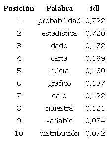 Relaci&oacute;n de frecuencias de palabras seg&uacute;n el &iacute;ndice de l&eacute;xico disponible para el centro de inter&eacute;s probabilidades, datos y azar