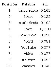 Relaci&oacute;n de frecuencias de palabras seg&uacute;n el &iacute;ndice de l&eacute;xico disponible para el centro de inter&eacute;s n&uacute;meros