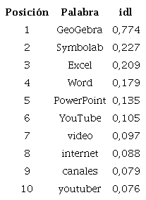Relaci&oacute;n de frecuencias de palabras seg&uacute;n el &iacute;ndice de l&eacute;xico disponible para el centro de inter&eacute;s de las tic aplicadas al &aacute;lgebra