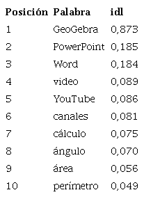Relaci&oacute;n de frecuencias de palabras seg&uacute;n el &iacute;ndice de l&eacute;xico disponible para el centro de inter&eacute;s de las tic aplicadas al eje de geometr&iacute;a