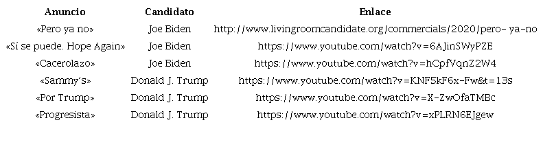 T&iacute;tulos de los anuncios pol&iacute;ticos elegidos para el corpus y sus respectivas direcciones web
