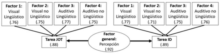 Diagrama factorial para el modelo de un factor general y cuatro factores, con sus respectivos valores de alfa de Cronbach