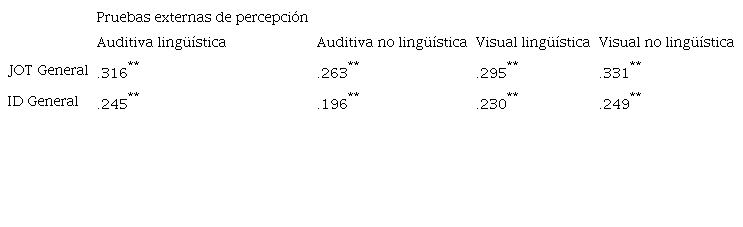 Correlaciones de Pearson entre el factor general y las pruebas externas de percepci&oacute;n auditiva ling&uuml;&iacute;stica, auditiva no ling&uuml;&iacute;stica, visual ling&uuml;&iacute;stica y visual no ling&uuml;&iacute;stica