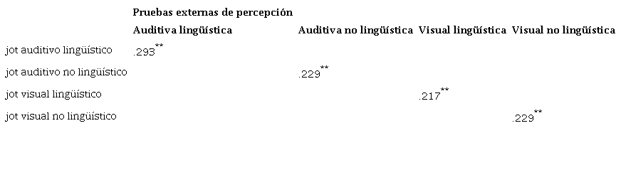 Matriz de correlaciones de Pearson entre aciertos JOT de modelo de cuatro factores y las tareas externas de percepci&oacute;n