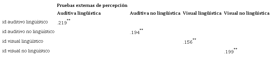 Matriz de correlaciones de Pearson entre aciertos id del modelo de cuatro factores y las tareas externas de percepci&oacute;n