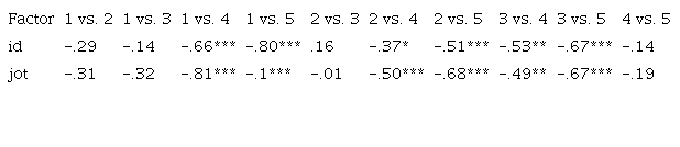 Contrastes para cada factor general id y factor general JOT, por grado (t de Student)