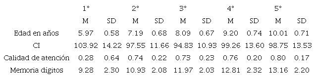 Media y desviaci&oacute;n est&aacute;ndar en la edad, CI, atenci&oacute;n y memoria en funci&oacute;n del grado escolar
