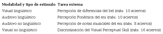 Tareas analizadas para validez convergente