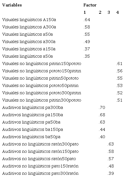 Saturaciones por &iacute;tem para el modelo de cuatro factores JOT- Aciertos