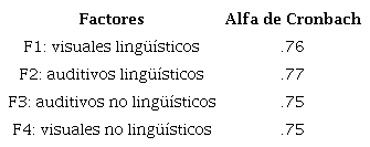 Coeficientes de fiabilidad para aciertos en tareas JOT en funci&oacute;n de los factores
