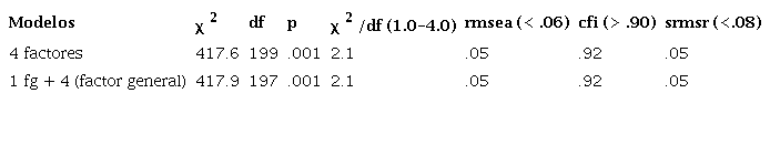 Bondad de ajuste de cada modelo en aciertos JOT