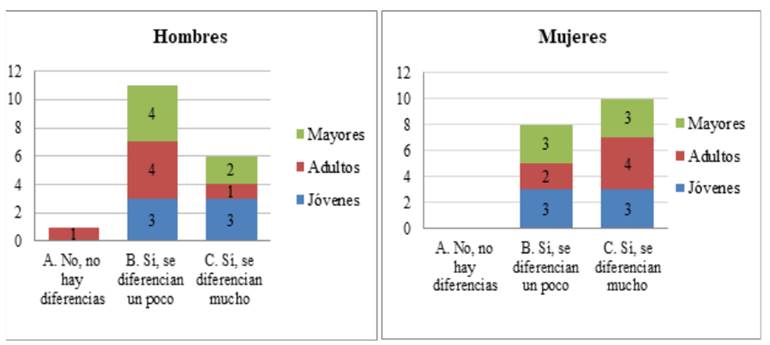 Relaci&oacute;n num&eacute;rica de las respuestas a la pregunta &iquest;Percibe diferencias entre su forma de hablar y la de los hispanoamericanos?