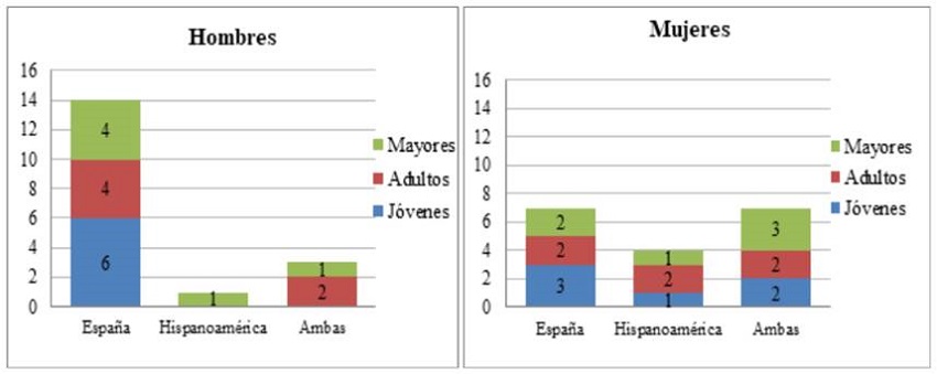 Relaci&oacute;n num&eacute;rica de las respuestas a la pregunta &iquest;Le gusta m&aacute;s la forma de hablar de Hispanoam&eacute;rica o la de Espa&ntilde;a?