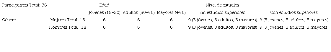 Muestra sociodemogr&aacute;fica del total de participantes