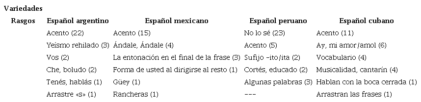 Percepciones de los participantes frente a la pregunta &iquest;Qu&eacute; rasgo identifica m&aacute;s la manera de hablar de estas variedades?