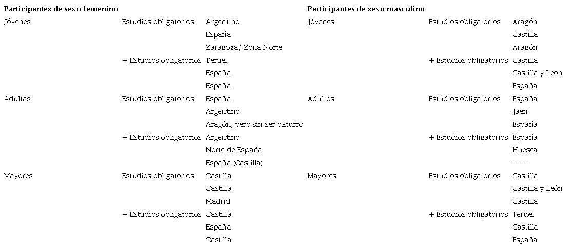 Relaci&oacute;n de respuestas a la pregunta &laquo;Si solo hubiera una manera de hablar el espa&ntilde;ol, &iquest;de qu&eacute; zona geogr&aacute;fica preferir&iacute;a que fuera?&raquo;