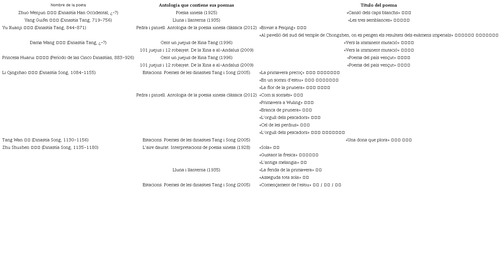 Lista de obras y autores chinos en traducciones de antolog&iacute;as de poes&iacute;a china al catal&aacute;n