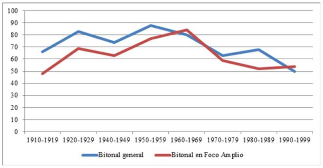 Distribución de acentos nucleares bitonales por década de nacimiento en la muestra general y en enunciados de foco amplio