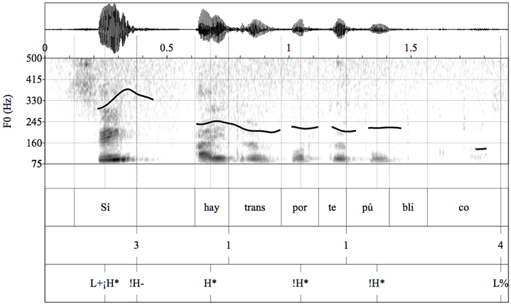 Oscilograma, espectrograma y curva melódica del enunciado «Sí, hay transporte público» (Mujer joven, nivel de instrucción bajo, 2012)